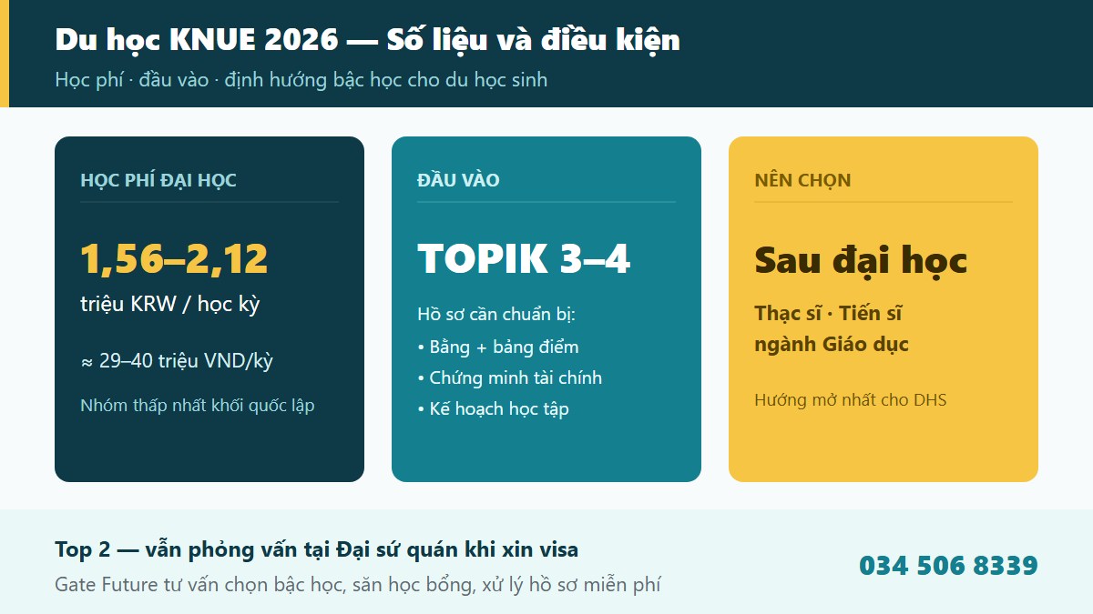 Điều kiện tuyển sinh và học phí Đại học Giáo dục Quốc gia Hàn Quốc KNUE 2026 - Gate Future