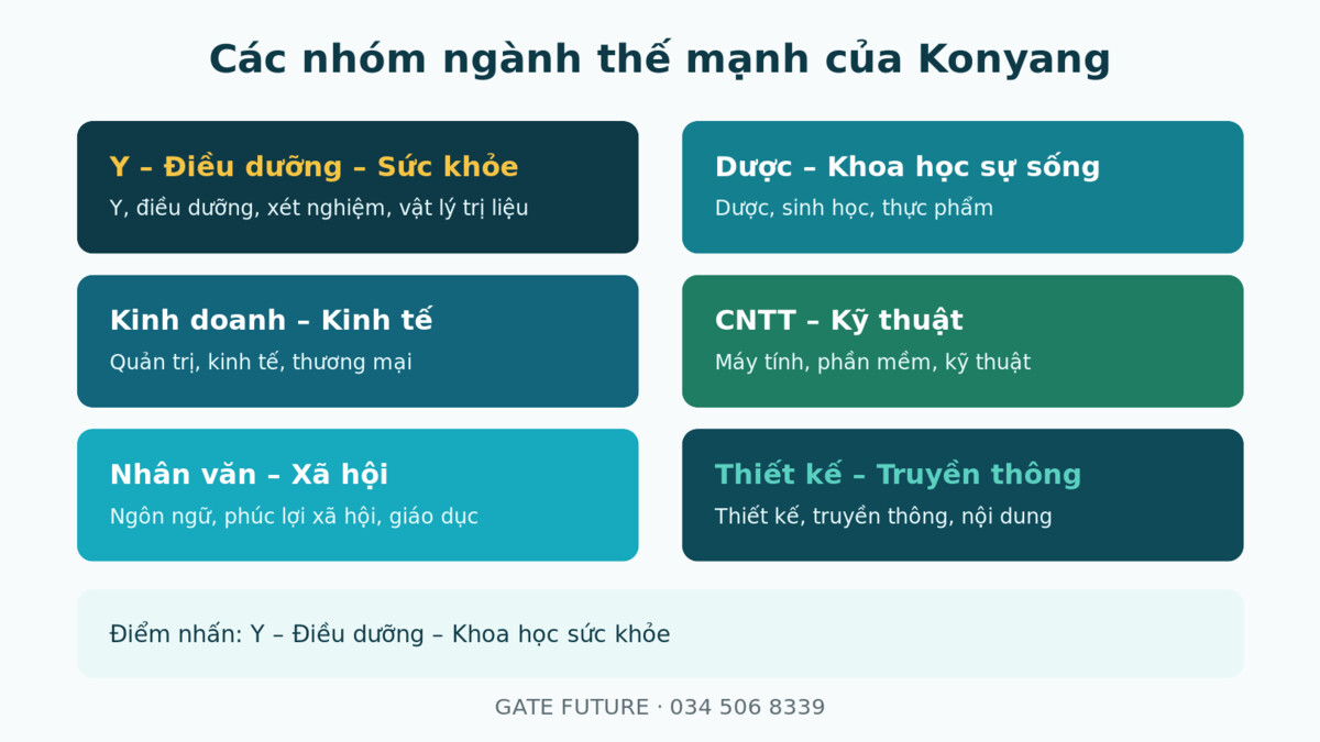 gf konyang Cac nganh dao tao noi bat Đại học Konyang - Gate Future