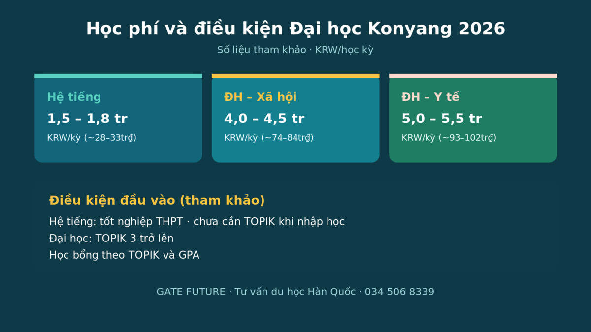 gf konyang Dieu kien tuyen sinh Đại học Konyang 2026 - Gate Future