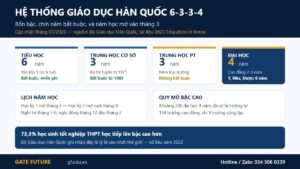 Thang giáo dục 6-3-3-4 của Hàn Quốc với số năm và tuổi vào học từng bậc