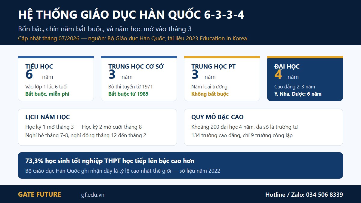 gf kr hethong 01 bac hoc Thang giáo dục 6-3-3-4 của Hàn Quốc với số năm và tuổi vào học từng bậc