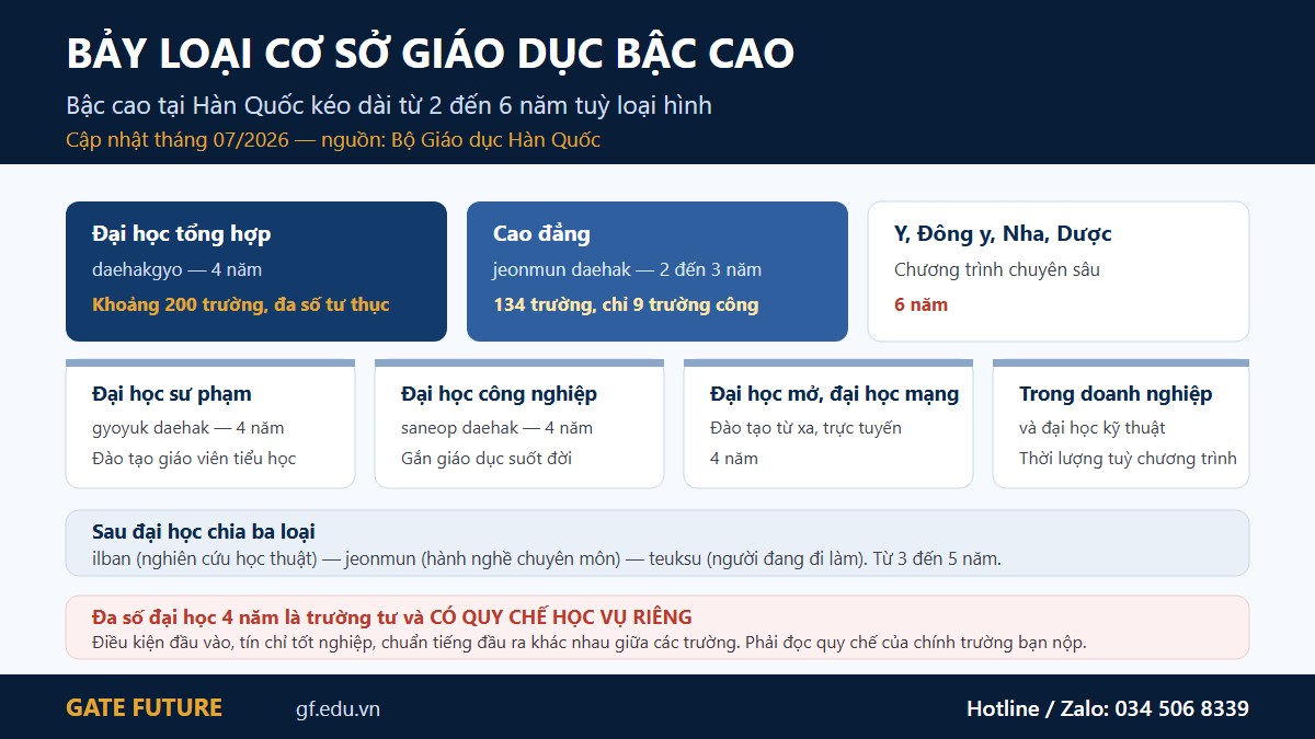 gf kr hethong 02 bac cao Bảy loại cơ sở giáo dục bậc cao tại Hàn Quốc và thời gian đào tạo tương ứng
