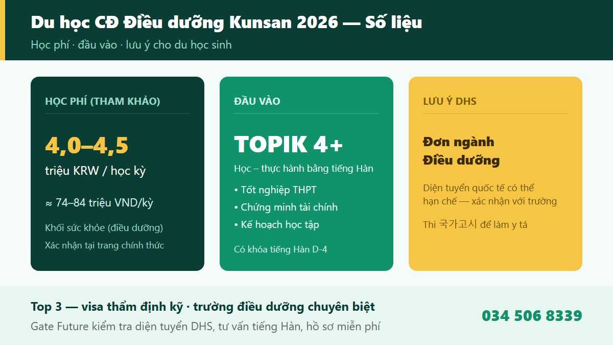 Điều kiện tuyển sinh học phí Cao đẳng Điều dưỡng Kunsan 2026 cho du học sinh - Gate Future