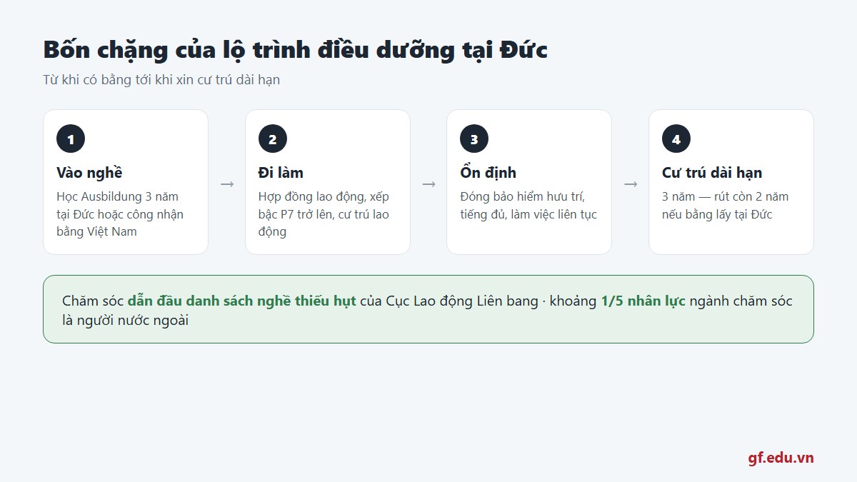 Bốn chặng từ khi có bằng điều dưỡng tới khi xin cư trú dài hạn tại Đức