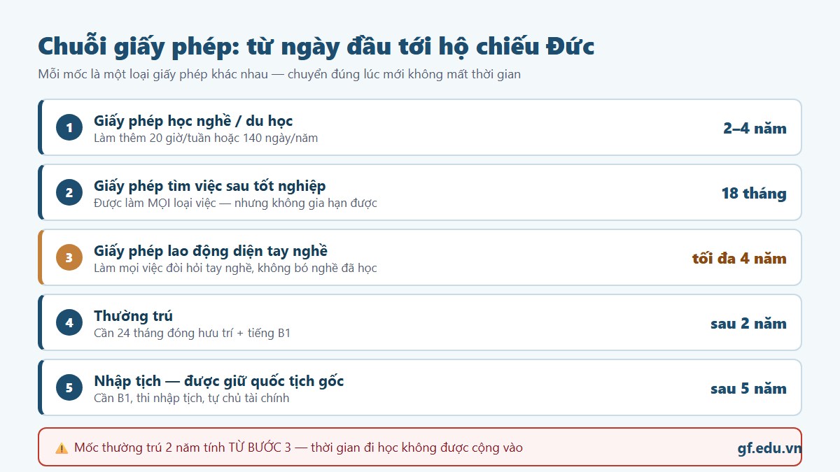 Chuỗi giấy phép cư trú tại Đức từ giấy phép học nghề đến giấy phép lao động thường trú và nhập tịch