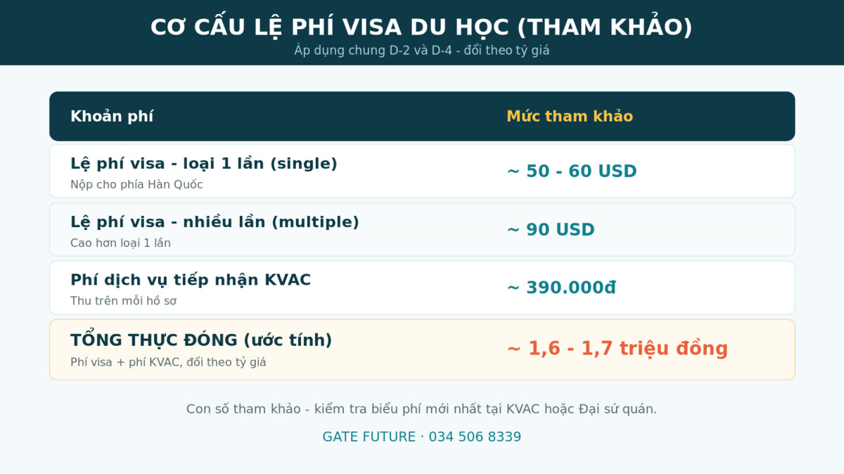 Bảng lệ phí visa du học Hàn Quốc theo loại single multiple và phí KVAC