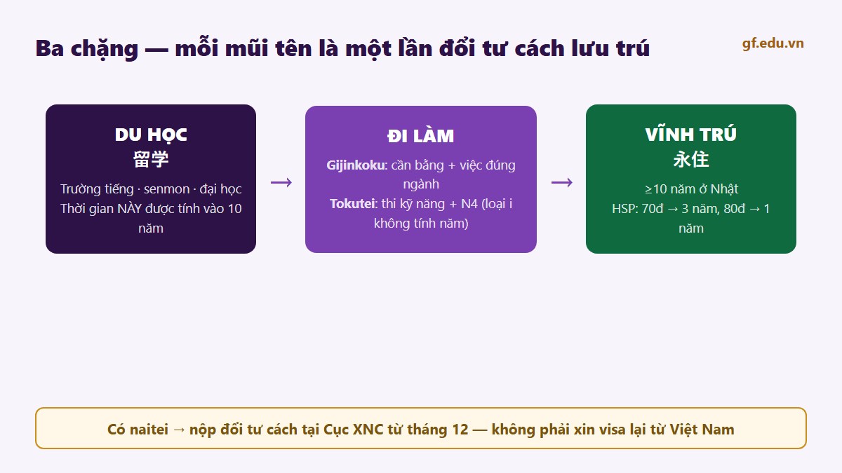 Thủ tục đổi tư cách lưu trú từ du học sang visa đi làm tại Nhật - Gate Future