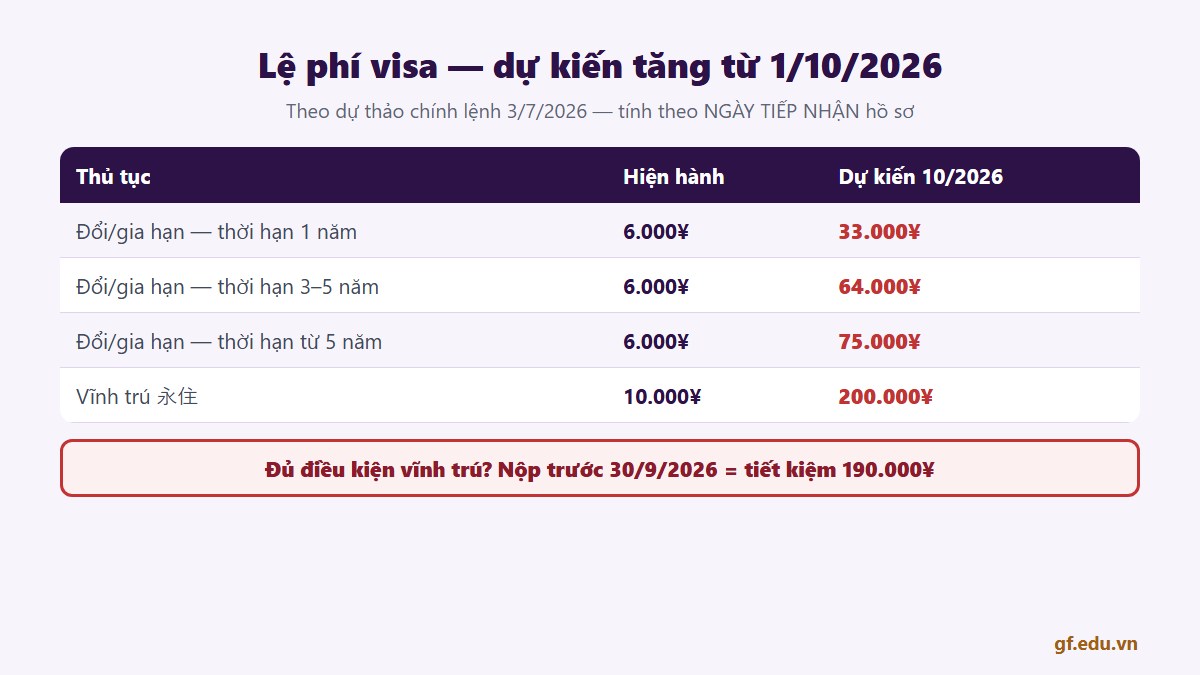 Le phi doi visa Nhat Ban du kien tang tu thang 10 2026 - vinh tru 200000 yen - Gate Future