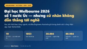 Đại học Melbourne 2026 — vị thế QS hạng 19, học phí theo ngành và công nhận nghề tại Úc