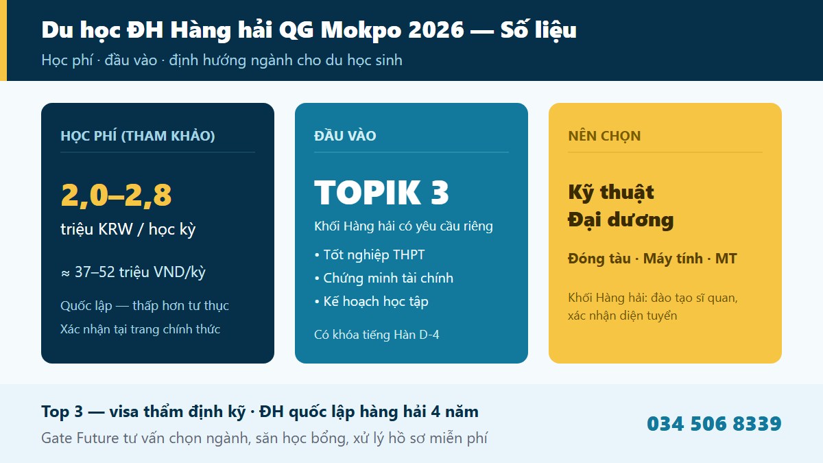Điều kiện tuyển sinh học phí và định hướng ngành Đại học Hàng hải Quốc gia Mokpo 2026 cho du học sinh - Gate Future
