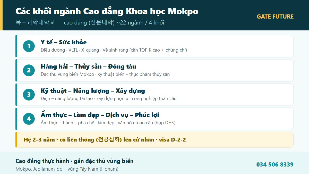 gf mokpo science 02 nganh Các khối ngành Cao đẳng Khoa học Mokpo - Y tế Hàng hải Ẩm thực Làm đẹp Kỹ thuật - Gate Future