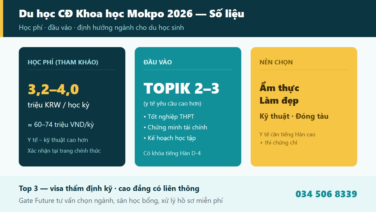 gf mokpo science 03 thongtin Điều kiện tuyển sinh học phí và định hướng ngành Cao đẳng Khoa học Mokpo 2026 cho du học sinh - Gate Future
