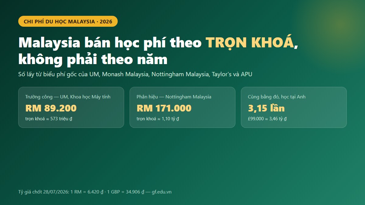 gf my chiphi 01 tongquan Bảng so sánh chi phí du học Malaysia trọn khoá theo năm mô hình bằng, quy đổi ringgit sang tiền Việt