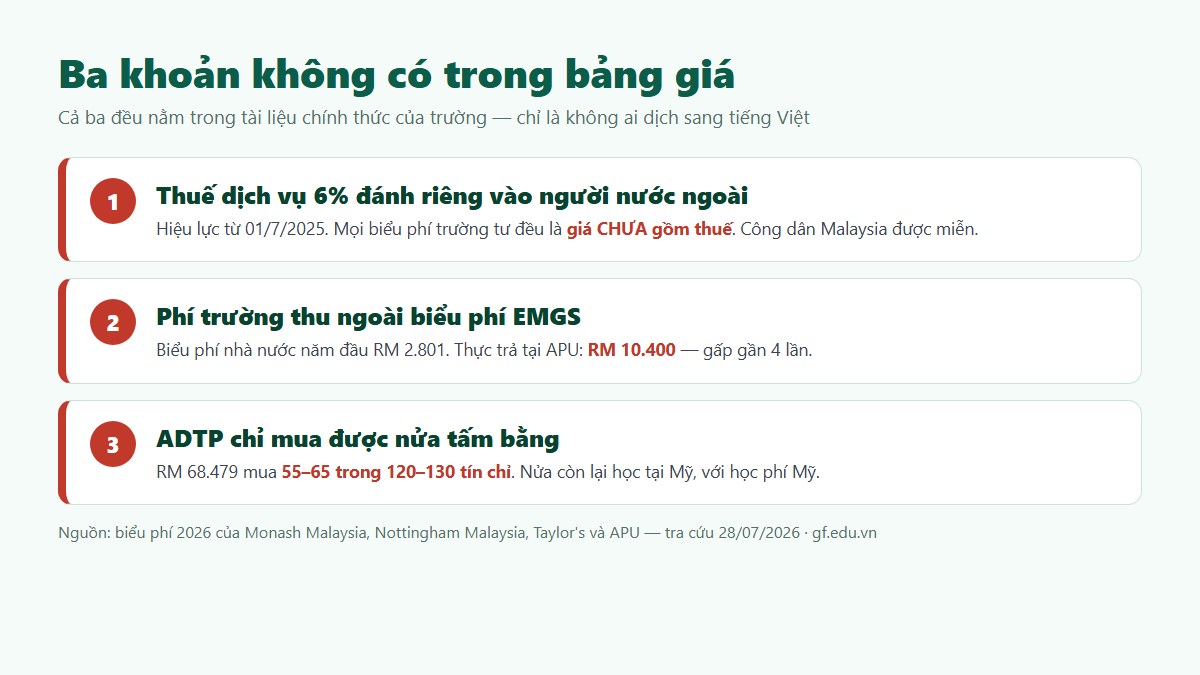 gf my chiphi 02 khoan an Ba khoản chi phí ẩn khi du học Malaysia: thuế dịch vụ 6%, phí trường thu ngoài EMGS và bản chất trả trước của chương trình ADTP