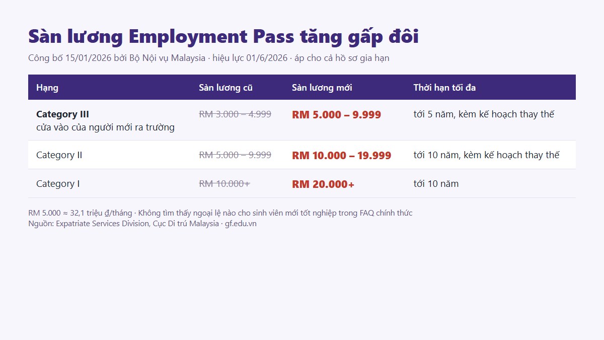 gf my conen 02 ep luong Chính sách lương Employment Pass Malaysia hiệu lực 01 tháng 6 năm 2026 với sàn lương cả ba hạng tăng gấp đôi