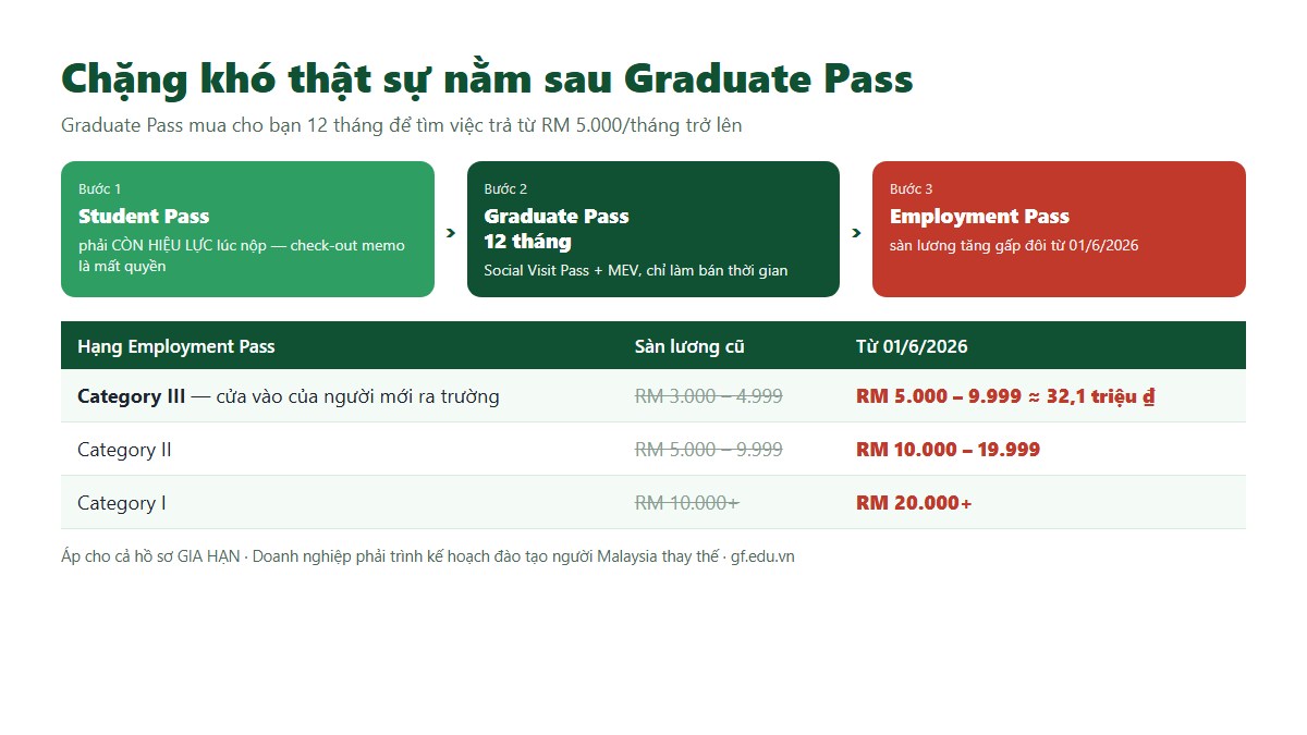 gf my olai 03 employment pass Sàn lương Employment Pass Malaysia tăng gấp đôi từ ngày 01 tháng 6 năm 2026 với hạng thấp nhất là RM 5.000 mỗi tháng