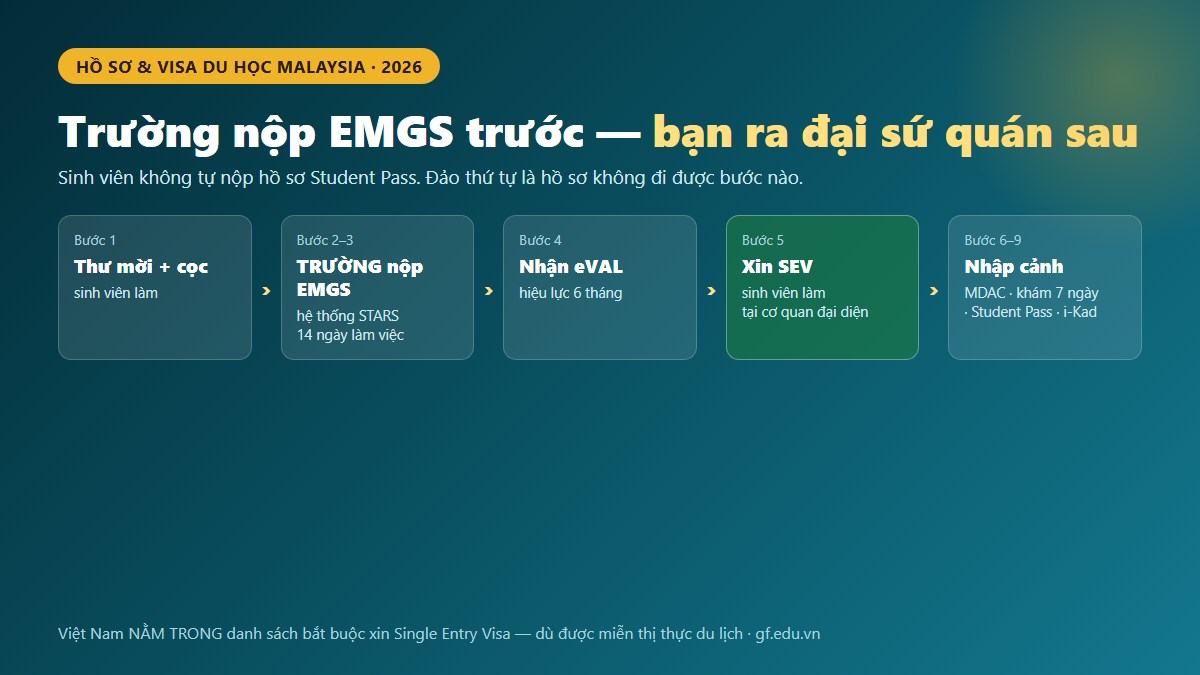 Quy trình chín bước xin visa du học Malaysia từ thư mời nhập học tới khi nhận thẻ i-Kad