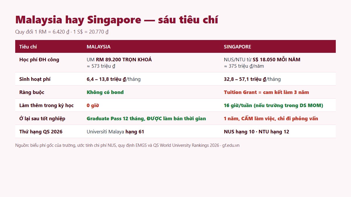 gf my vssg 01 bang 6 Bảng đối chiếu Malaysia và Singapore trên sáu tiêu chí học phí, sinh hoạt phí, ràng buộc, làm thêm, ở lại và thứ hạng trường