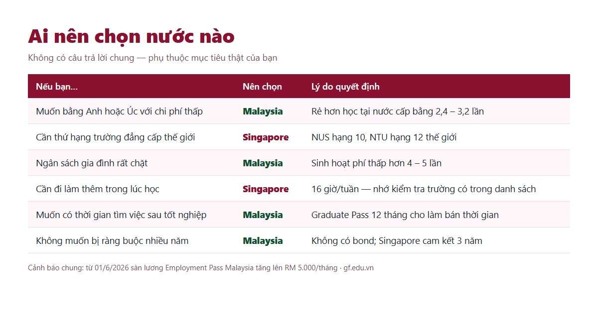 gf my vssg 03 chon nuoc Gợi ý chọn du học Malaysia hay Singapore theo sáu mục tiêu khác nhau của người học