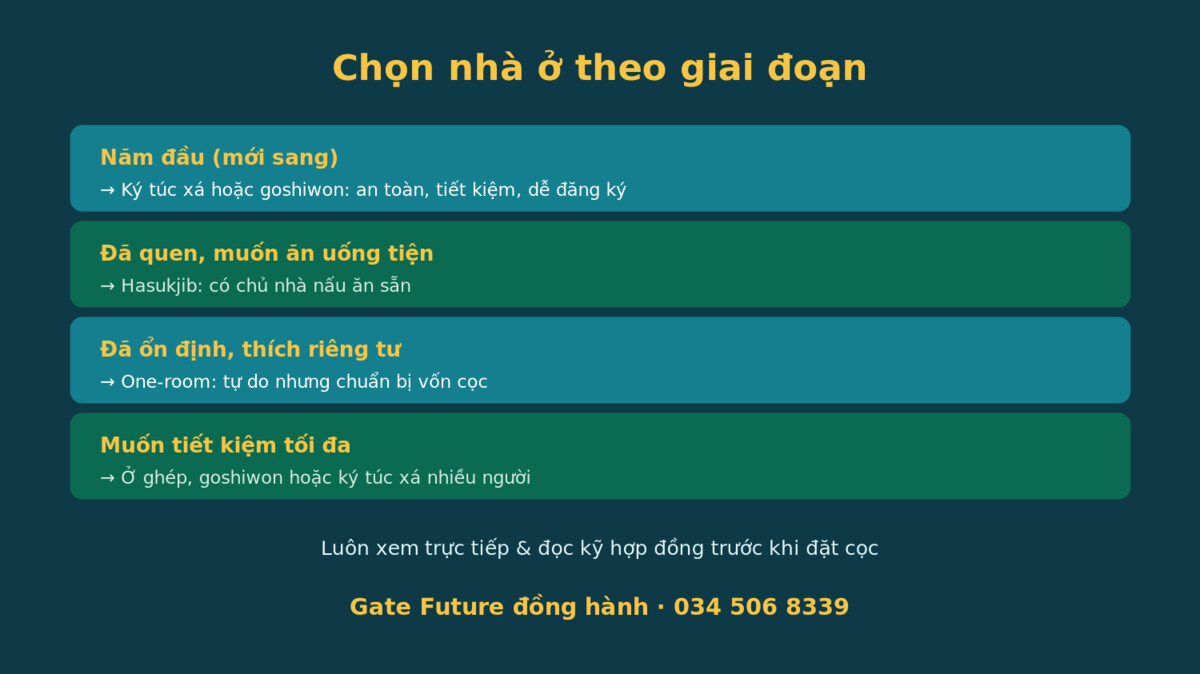 Chọn nhà ở theo giai đoạn khi du học Hàn Quốc