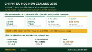 Bốn nhóm khoản chi khi du học New Zealand và ba kịch bản tổng chi phí năm đầu