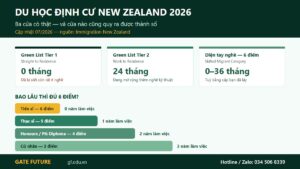 Ba cửa tới thường trú New Zealand và số năm làm việc cần có theo từng bậc bằng cấp