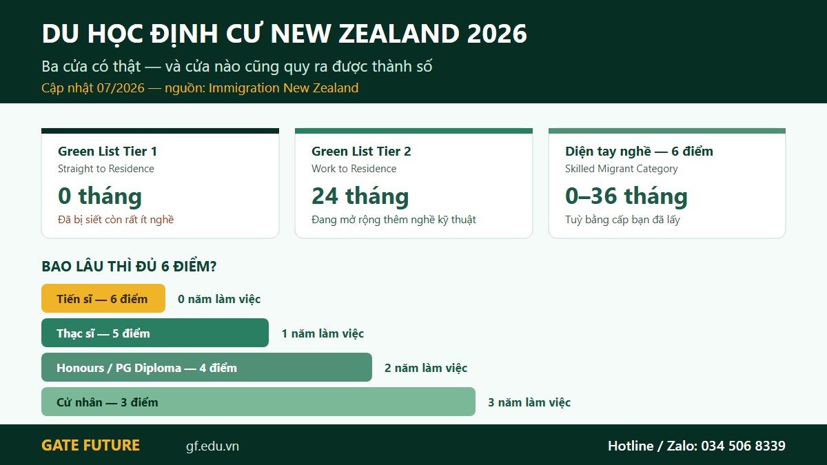 gf nz dinhcu 01 hero Ba cửa tới thường trú New Zealand và số năm làm việc cần có theo từng bậc bằng cấp