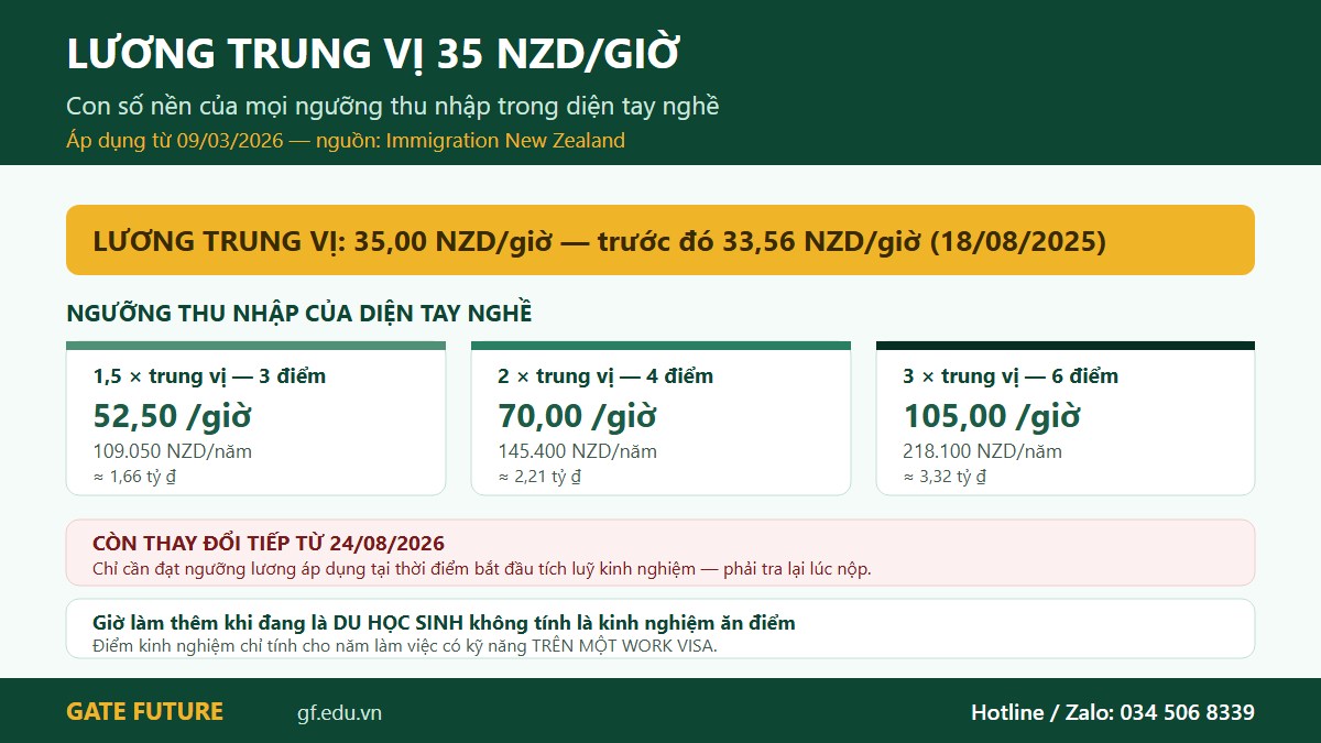 gf nz dinhcu 02 luong Ngưỡng thu nhập của diện tay nghề New Zealand theo lương trung vị 35 đô la New Zealand mỗi giờ