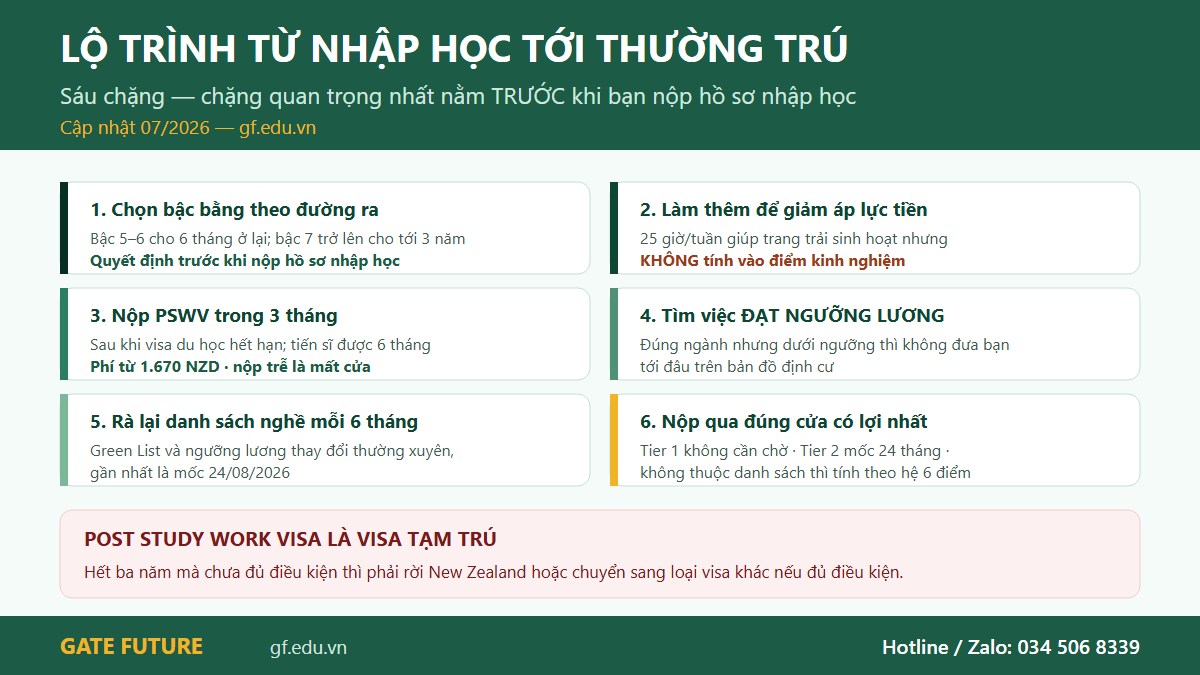 gf nz dinhcu 03 lotrinh Lộ trình sáu chặng từ ngày nhập học tới lúc đủ điều kiện nộp thường trú New Zealand