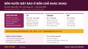 Bốn nước nói tiếng Anh đặt rào ở bốn chỗ khác nhau khi du học năm 2026