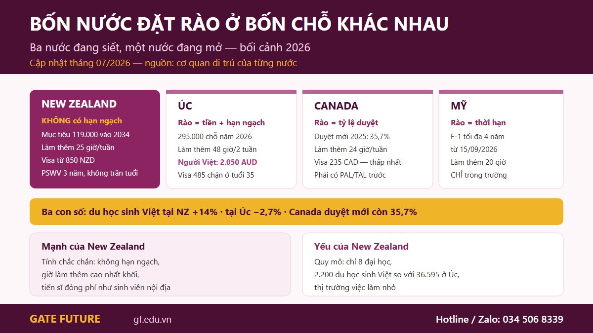 Bốn nước nói tiếng Anh đặt rào ở bốn chỗ khác nhau khi du học năm 2026