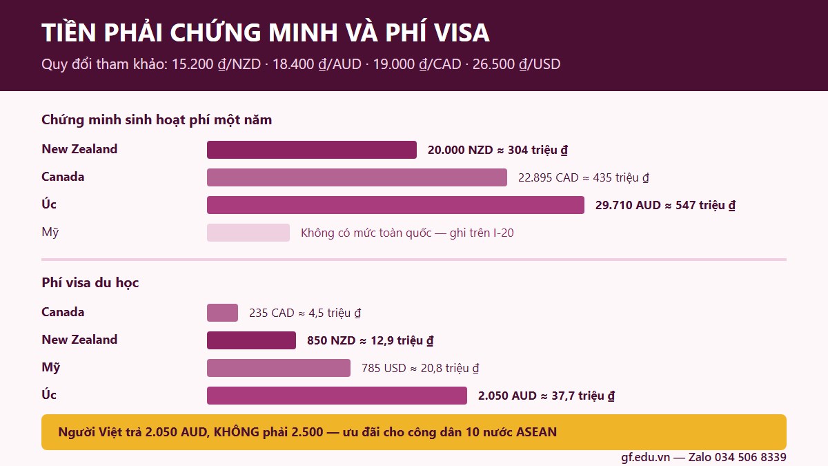 So sánh tiền phải chứng minh và phí visa du học của New Zealand, Úc, Canada và Mỹ