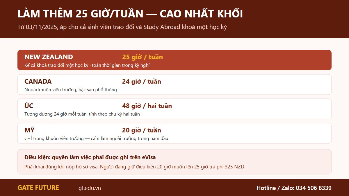 Quyền làm thêm hai mươi lăm giờ mỗi tuần của New Zealand so với ba nước nói tiếng Anh khác