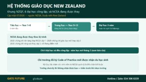 Thang giáo dục New Zealand khung NZQF, 8 đại học công lập và lộ trình thay NCEA