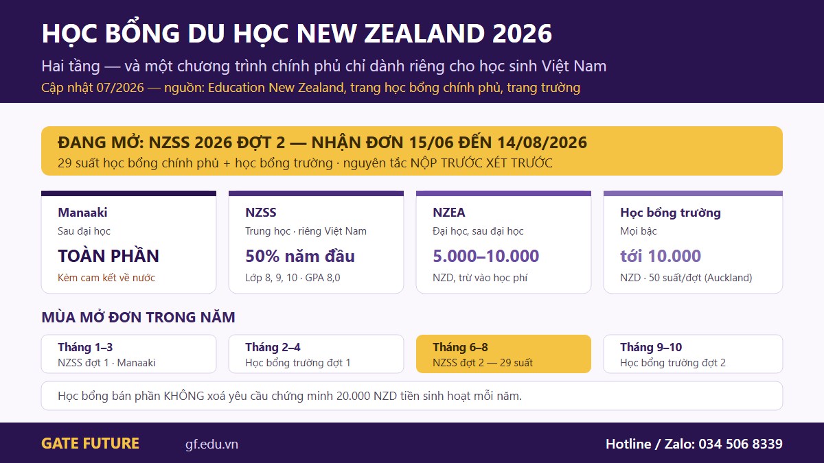 gf nz hocbong 01 hero 1 Hai tầng học bổng du học New Zealand cho người Việt và lịch mở đơn từng loại trong năm