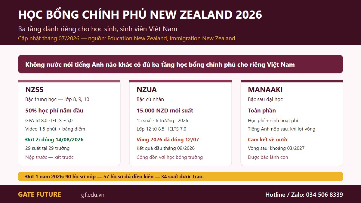 Ba tầng học bổng chính phủ New Zealand NZSS, NZUA và Manaaki dành riêng cho người Việt Nam