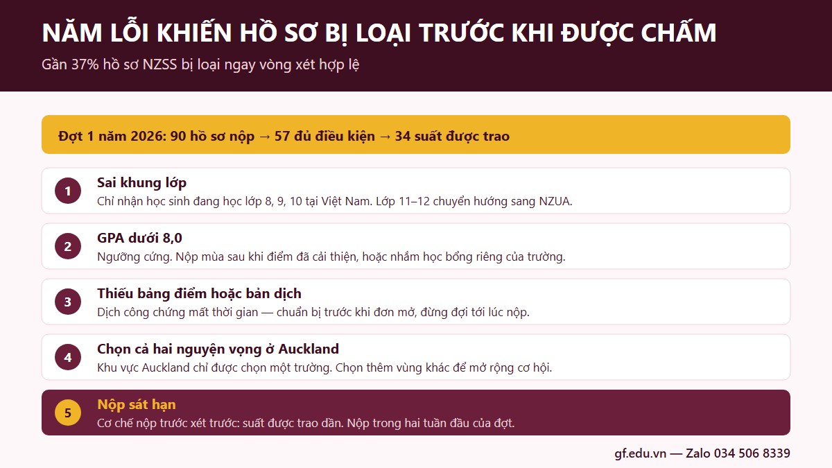 Năm lỗi khiến hồ sơ học bổng chính phủ New Zealand bị loại ngay vòng xét hợp lệ