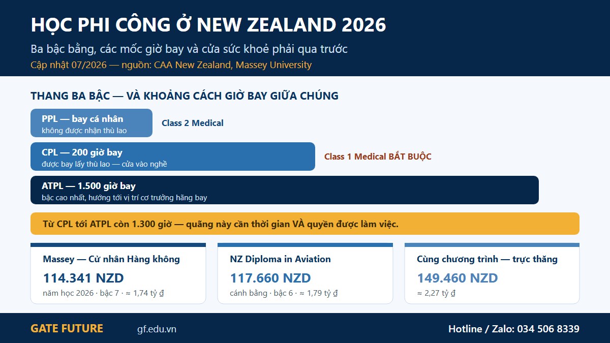 Ba bậc bằng lái phi công tại New Zealand với các mốc giờ bay và học phí công bố năm 2026