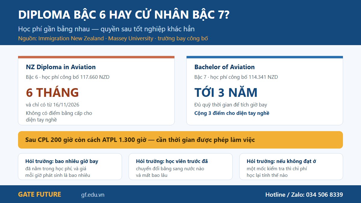 So sánh diploma bậc 6 và cử nhân bậc 7 khi học phi công tại New Zealand về quyền ở lại