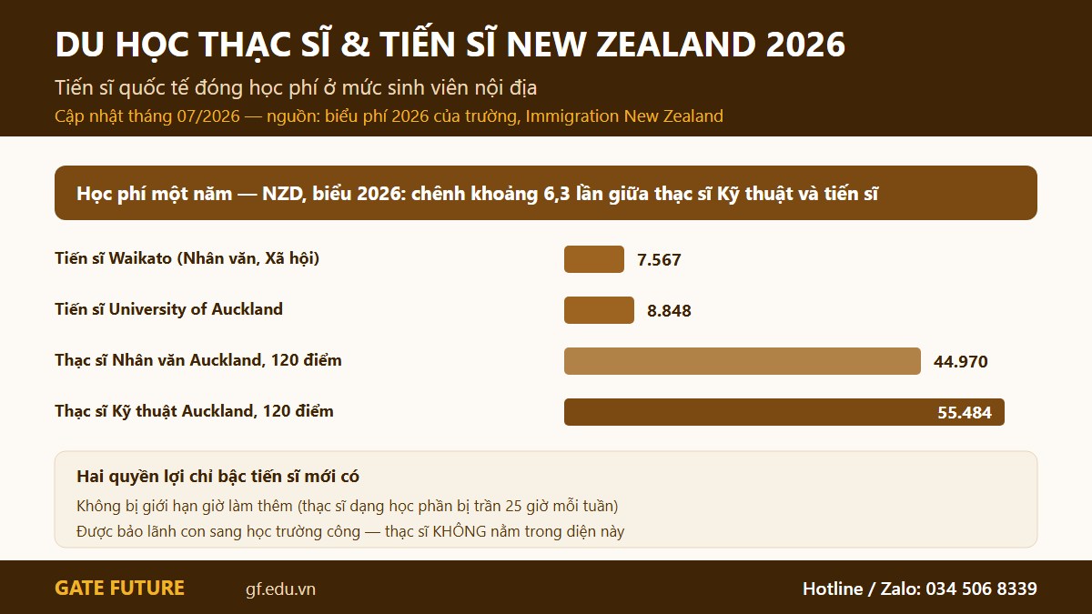 gf nz thacsi 01 hero Học phí bậc tiến sĩ New Zealand thấp hơn thạc sĩ nhiều lần vì áp mức sinh viên nội địa