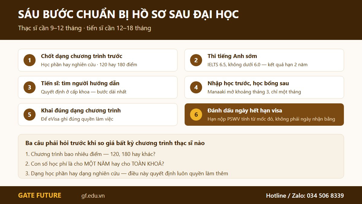 gf nz thacsi 03 lotrinh Sáu bước chuẩn bị hồ sơ du học thạc sĩ và tiến sĩ New Zealand trong mười hai tháng