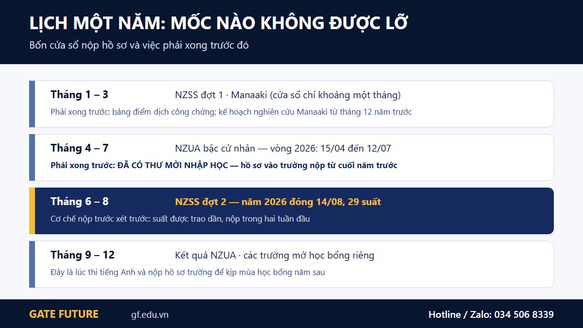 Lịch bốn cửa sổ nộp hồ sơ học bổng và nhập học New Zealand trong một năm