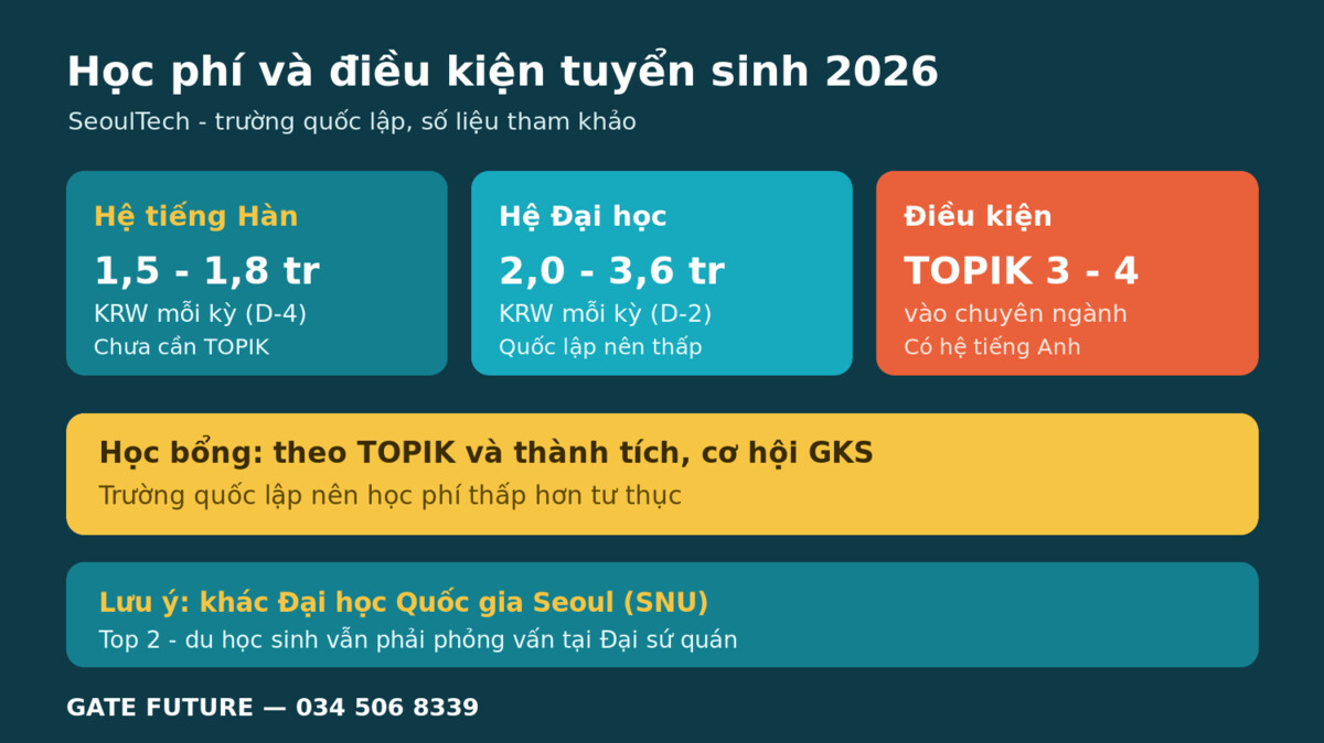 gf seoultech Dieu kien tuyen sinh SeoulTech Đại học KHCN Quốc gia Seoul 2026 - Gate Future