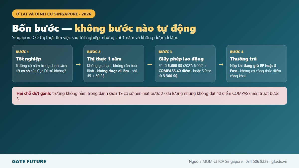gf sg dc 01 bonbuoc Sơ đồ bốn bước từ tốt nghiệp tới thường trú Singapore gồm thị thực một năm, Employment Pass hoặc S Pass và hồ sơ thường trú