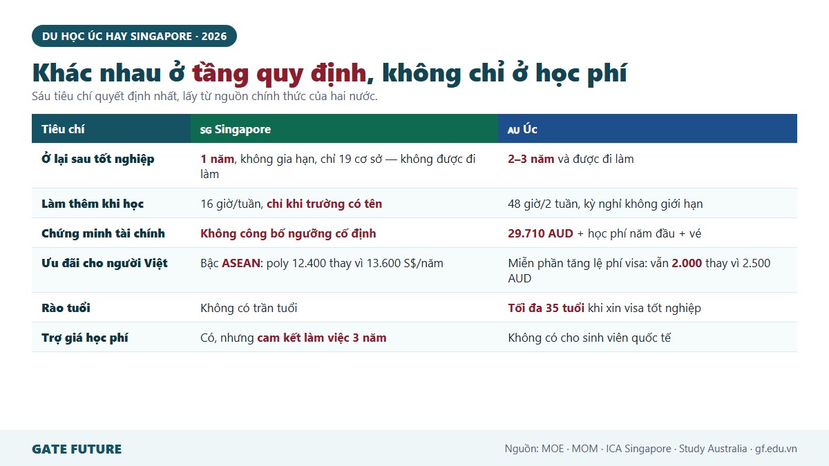 Bảng so sánh du học Úc và Singapore theo sáu tiêu chí gồm thời gian ở lại sau tốt nghiệp, làm thêm, chứng minh tài chính và ưu đãi ASEAN