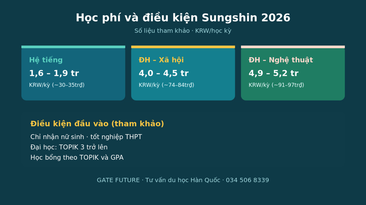 gf sungshin Dieu kien tuyen sinh Đại học Nữ sinh Sungshin 2026 - Gate Future