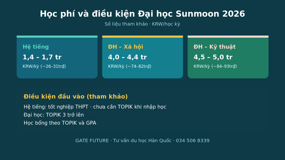 gf sunmoon Dieu kien tuyen sinh Đại học Sunmoon 2026 - Gate Future