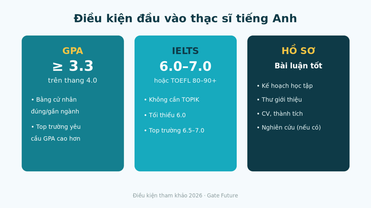 gf thacsi anh m2 Điều kiện đầu vào thạc sĩ Hàn Quốc bằng tiếng Anh: GPA IELTS hồ sơ