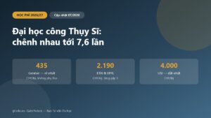 Biểu đồ học phí mỗi học kỳ tại các trường đại học công lập Thụy Sĩ năm học 2026 2027