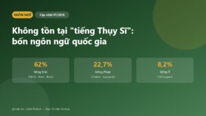 Bốn ngôn ngữ quốc gia của Thụy Sĩ và tỷ lệ người sử dụng theo thống kê liên bang